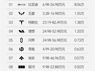 中国新能源品牌单周销量榜：比亚迪一骑绝尘 以一打九!