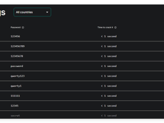 破解不用1秒！2024全球最糟密码出炉：看看你用过没！