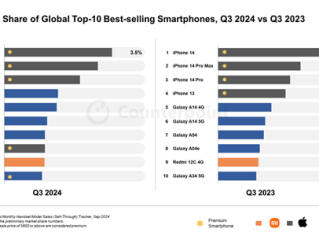 Q3全球智能手机销量前十揭晓：iPhone霸占前三 国产仅Redmi 13C上榜!