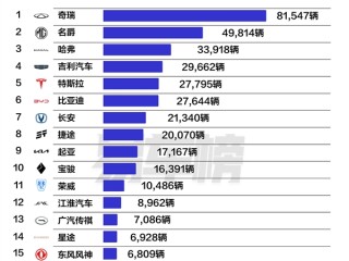 10月车企出口销量榜：奇瑞断层式领先 出口超8万台！