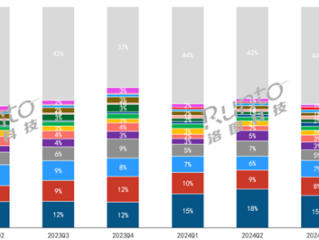 华为小米等国产耳机发力：TOP15份额已超外资！