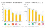 中国在线视频APP月活TOP5出炉：爱优腾中优酷明显掉队！