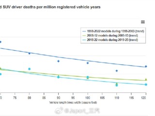 你赞同吗！报告：汽车越大越重 死亡率越低!