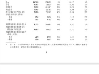 Q3营收1671.93亿元 马化腾：感谢全体员工不懈努力 让腾讯能持续成功!